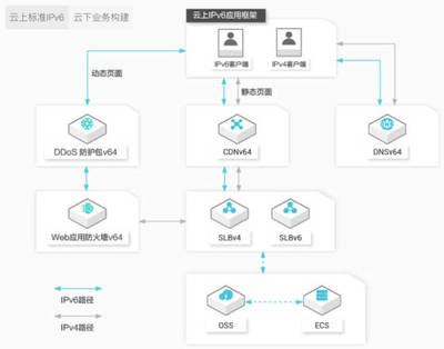 阿里云IPv6 DDoS防御获工信部示范项目认定，引领下一代网络安全服务新标杆